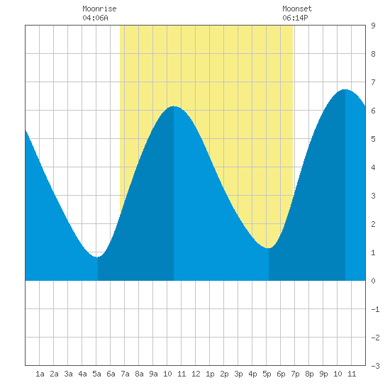 Hell Gate tide chart for Friday, September 23, 2022