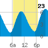 Hell Gate tide chart for Friday, September 23, 2022