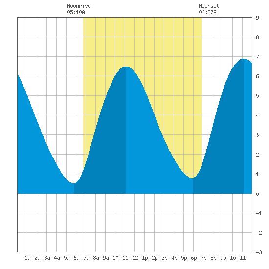 Hell Gate tide chart for Saturday, September 24, 2022