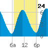 Hell Gate tide chart for Saturday, September 24, 2022