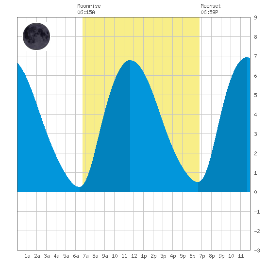 Hell Gate tide chart for Sunday, September 25, 2022