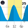 Hell Gate tide chart for Sunday, September 25, 2022