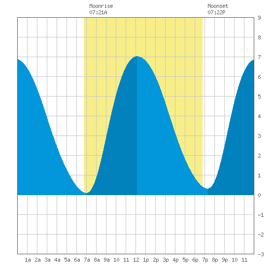 Hell Gate tide chart for Monday, September 26, 2022
