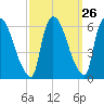 Hell Gate tide chart for Monday, September 26, 2022