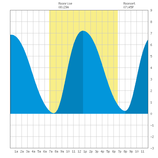 Hell Gate tide chart for Tuesday, September 27, 2022