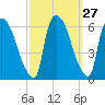 Hell Gate tide chart for Tuesday, September 27, 2022