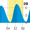 Hell Gate tide chart for Wednesday, September 28, 2022