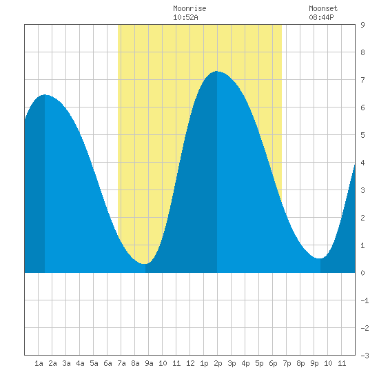 Hell Gate tide chart for Thursday, September 29, 2022