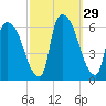 Hell Gate tide chart for Thursday, September 29, 2022
