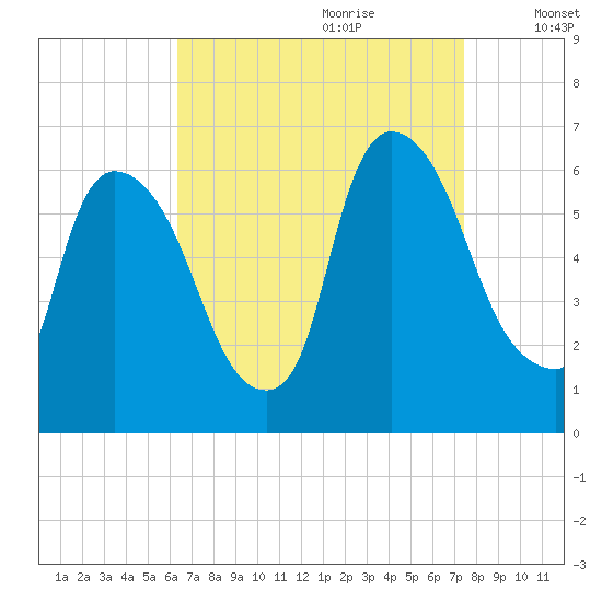 Hell Gate tide chart for Friday, September 2, 2022