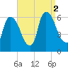 Hell Gate tide chart for Friday, September 2, 2022