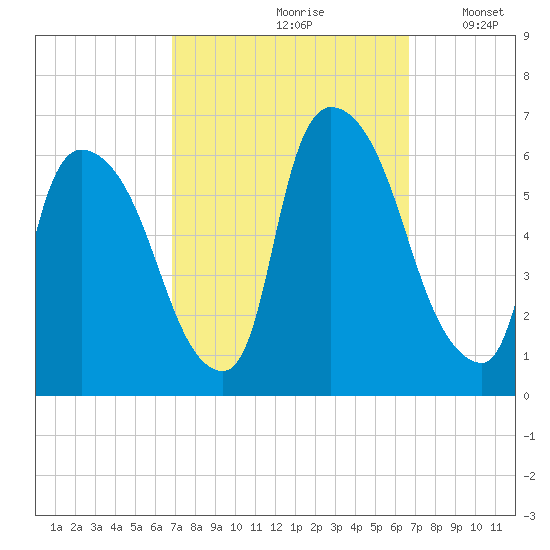 Hell Gate tide chart for Friday, September 30, 2022