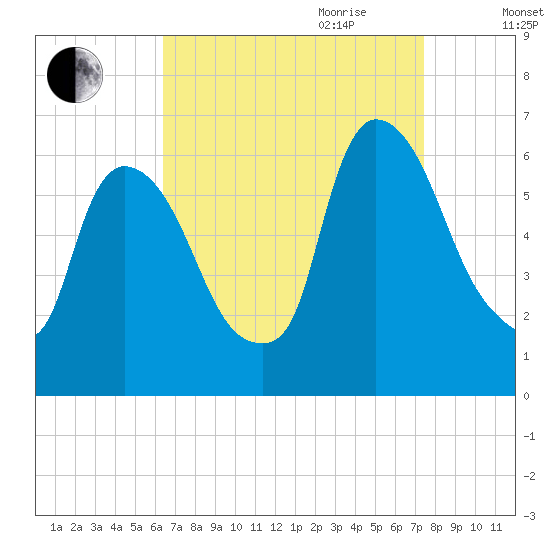 Hell Gate tide chart for Saturday, September 3, 2022
