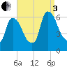 Hell Gate tide chart for Saturday, September 3, 2022