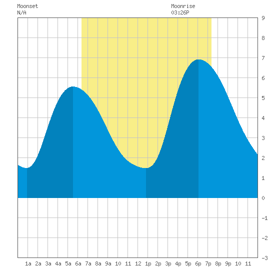 Hell Gate tide chart for Sunday, September 4, 2022