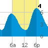 Hell Gate tide chart for Sunday, September 4, 2022