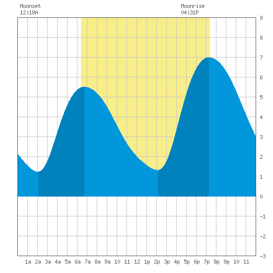 Hell Gate tide chart for Monday, September 5, 2022