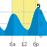 Hell Gate tide chart for Monday, September 5, 2022