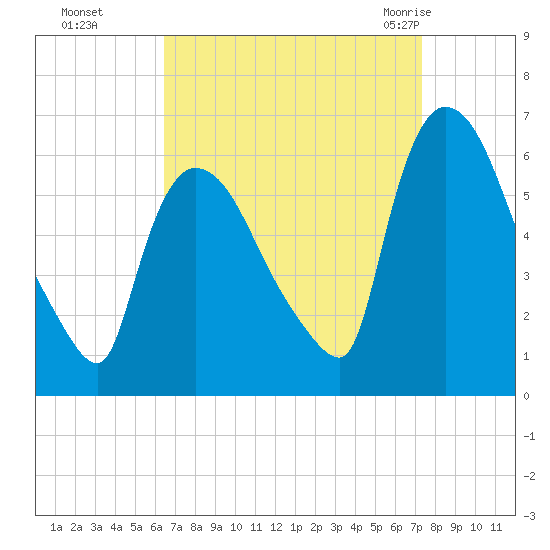 Hell Gate tide chart for Tuesday, September 6, 2022
