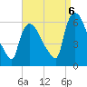 Hell Gate tide chart for Tuesday, September 6, 2022