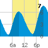 Hell Gate tide chart for Wednesday, September 7, 2022