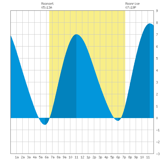 Hell Gate tide chart for Friday, September 9, 2022