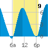 Hell Gate tide chart for Friday, September 9, 2022