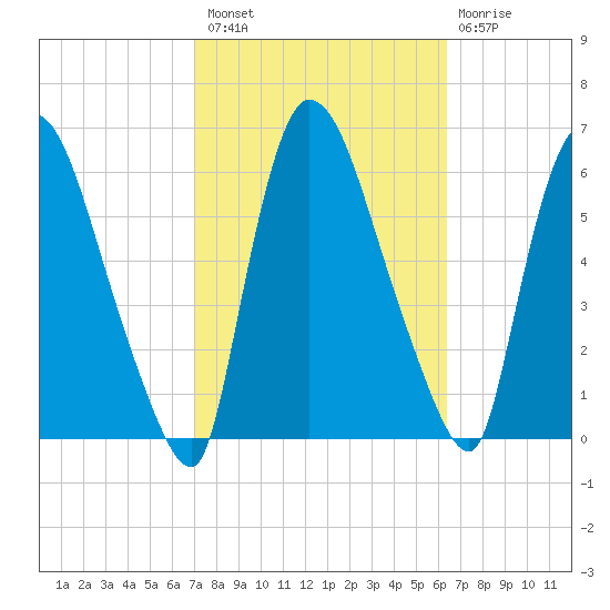 Hell Gate tide chart for Monday, October 10, 2022