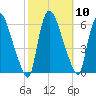 Hell Gate tide chart for Monday, October 10, 2022