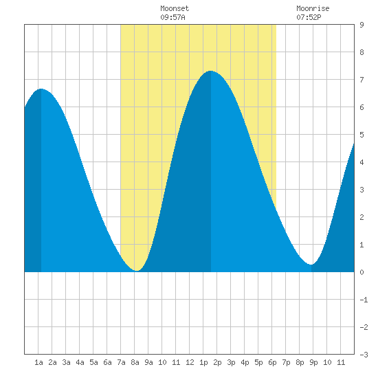 Hell Gate tide chart for Wednesday, October 12, 2022