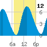 Hell Gate tide chart for Wednesday, October 12, 2022