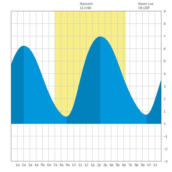 Hell Gate tide chart for Thursday, October 13, 2022
