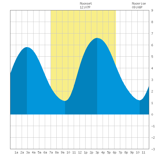Hell Gate tide chart for Friday, October 14, 2022
