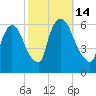 Hell Gate tide chart for Friday, October 14, 2022