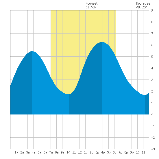 Hell Gate tide chart for Saturday, October 15, 2022