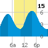 Hell Gate tide chart for Saturday, October 15, 2022