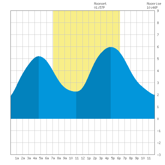 Hell Gate tide chart for Sunday, October 16, 2022