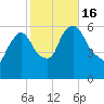Hell Gate tide chart for Sunday, October 16, 2022