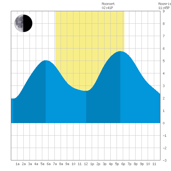 Hell Gate tide chart for Monday, October 17, 2022