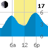Hell Gate tide chart for Monday, October 17, 2022