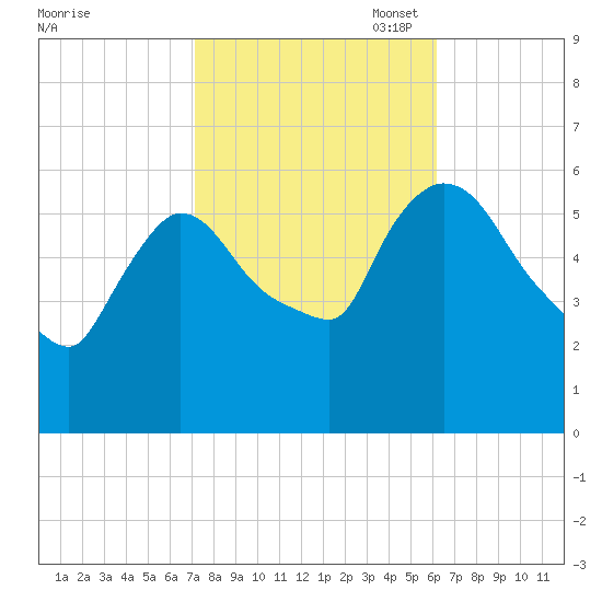 Hell Gate tide chart for Tuesday, October 18, 2022