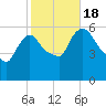 Hell Gate tide chart for Tuesday, October 18, 2022