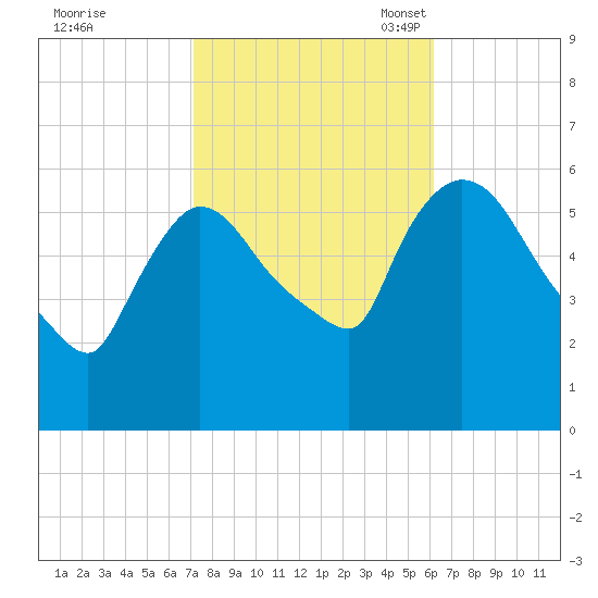 Hell Gate tide chart for Wednesday, October 19, 2022