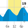 Hell Gate tide chart for Wednesday, October 19, 2022