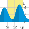 Hell Gate tide chart for Saturday, October 1, 2022