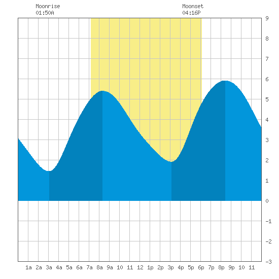 Hell Gate tide chart for Thursday, October 20, 2022