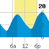 Hell Gate tide chart for Thursday, October 20, 2022