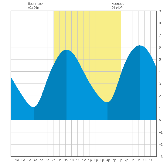 Hell Gate tide chart for Friday, October 21, 2022