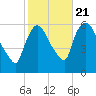 Hell Gate tide chart for Friday, October 21, 2022