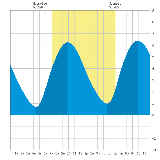 Hell Gate tide chart for Saturday, October 22, 2022